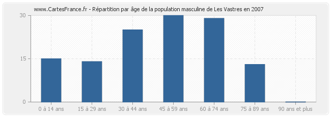 Répartition par âge de la population masculine de Les Vastres en 2007